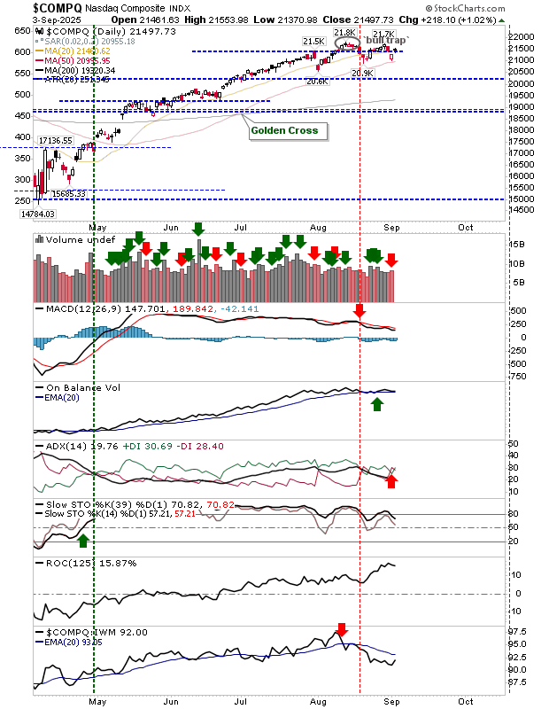 Nasdaq Composite-Daily Chart