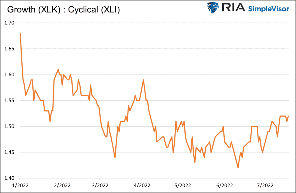 XLK:XLI Ratio Chart