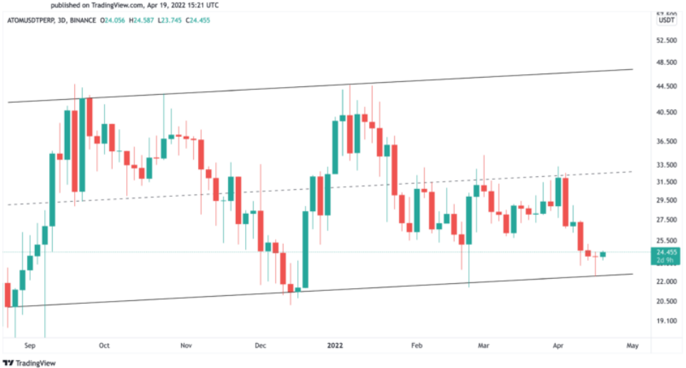 ATOM/USD Chart