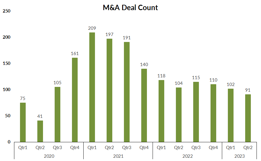 M&A Deal Count
