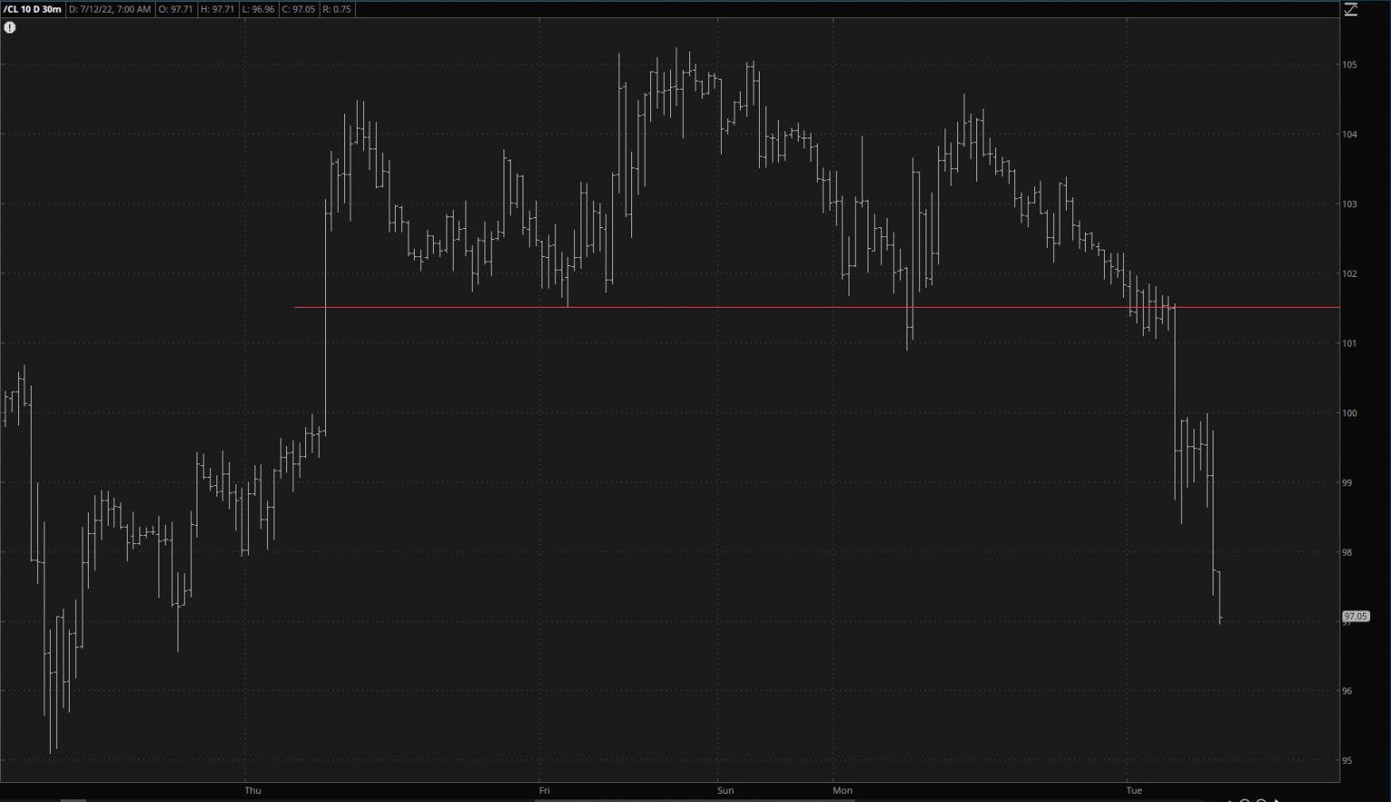 Crude Oil 30-Minute Chart.