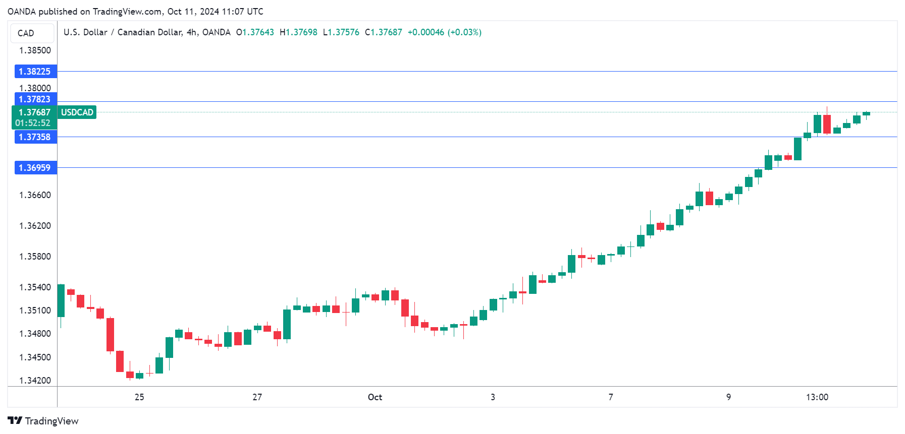 USD/CAD-4-HR Chart