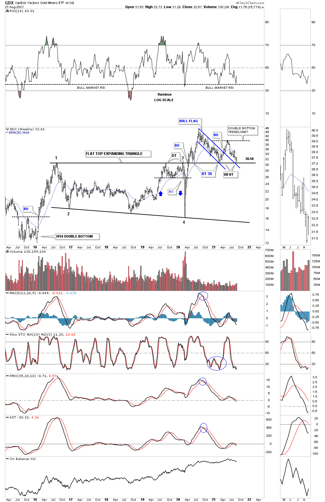 GDX Weekly Chart