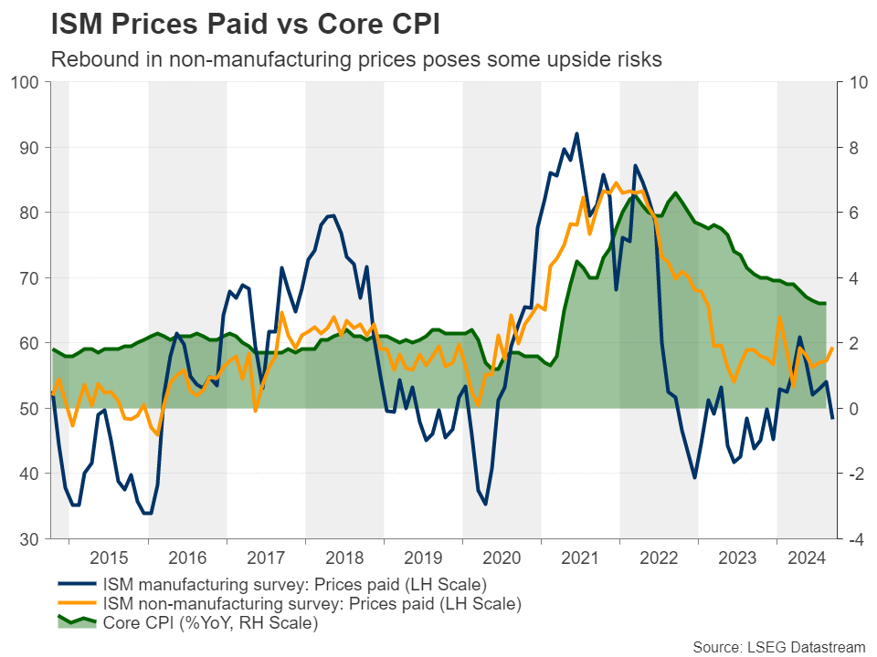 ISM Prices Paid vs Core CPI