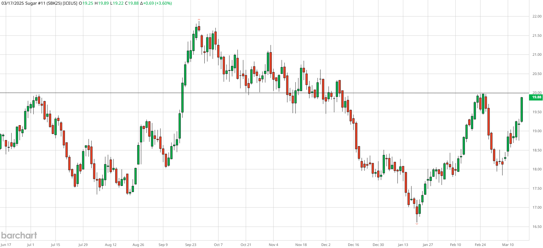 Sugar Futures Price Chart