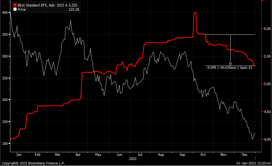 Tesla Price Chart