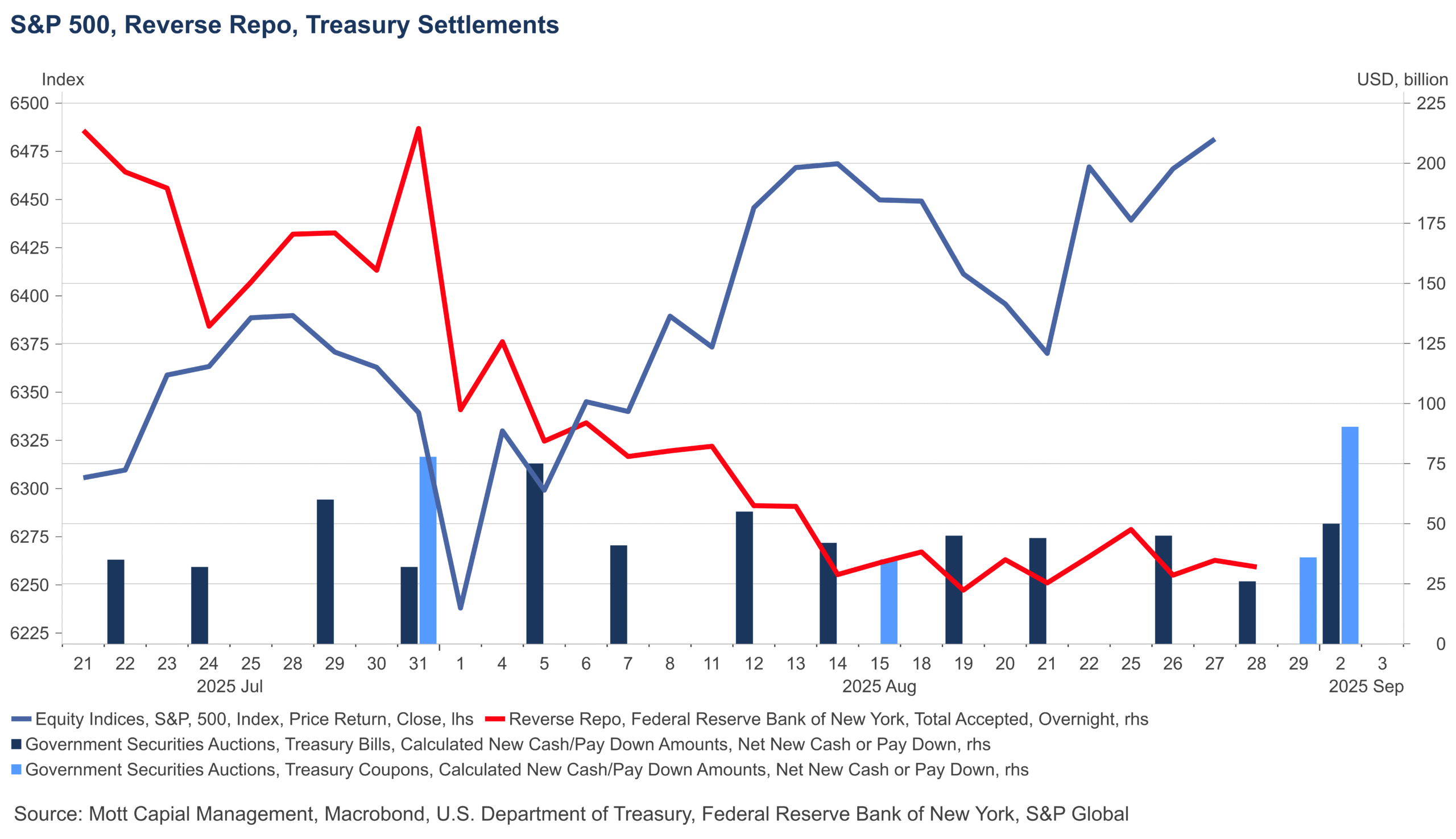 S&P 500, Reverse Repo, Treasury Settlements