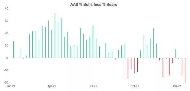 AAII Sentiment Survey