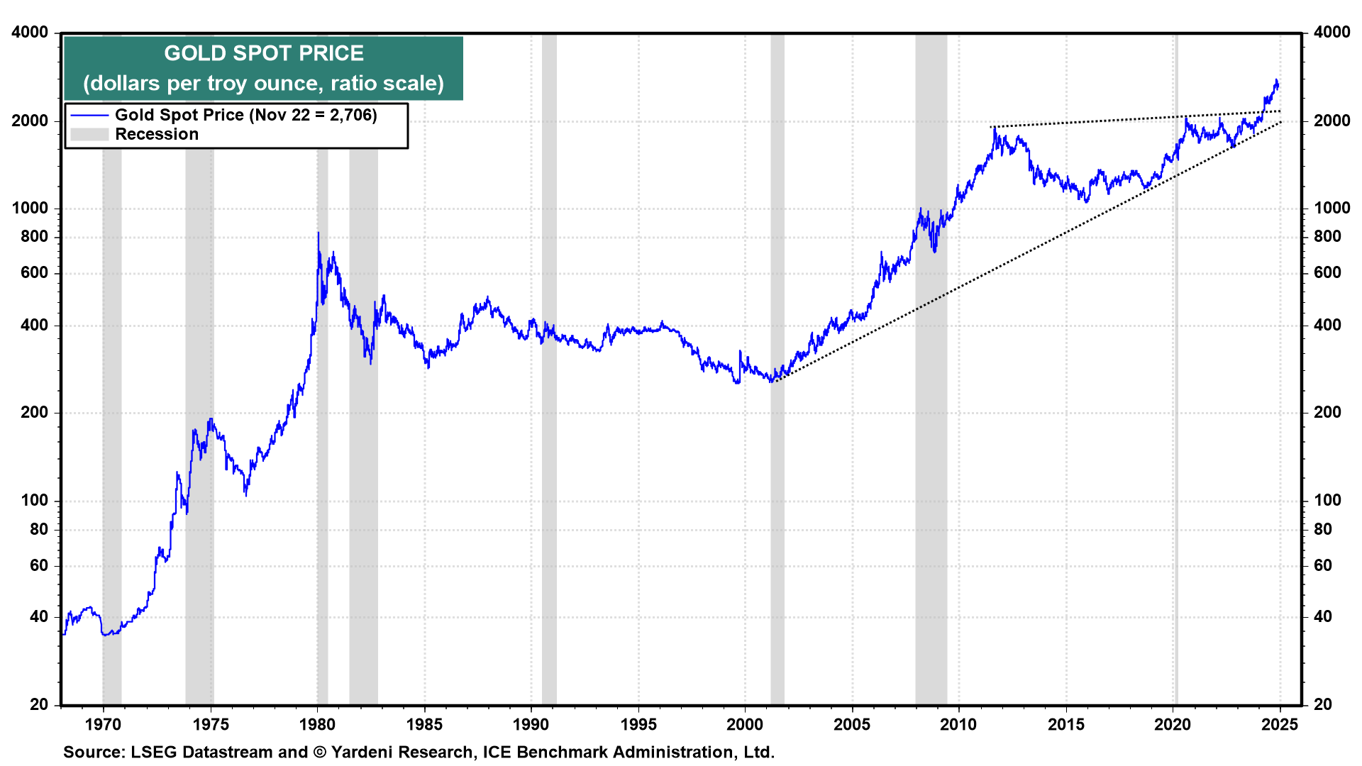 Gold Spot Price Chart