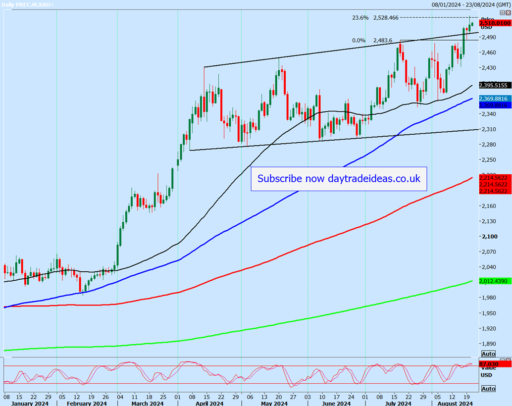 Gold-Daily Chart