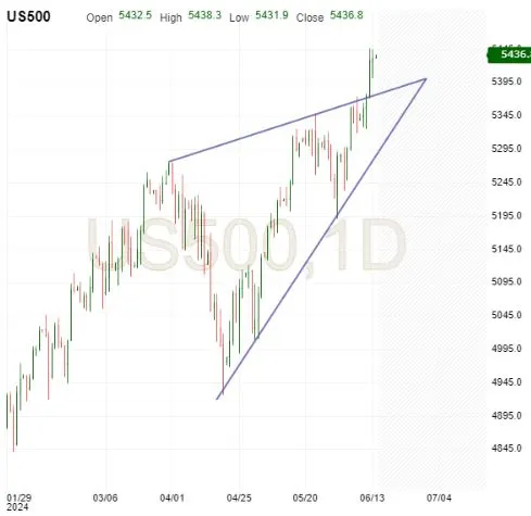 S&P 500 Futures-Daily Chart