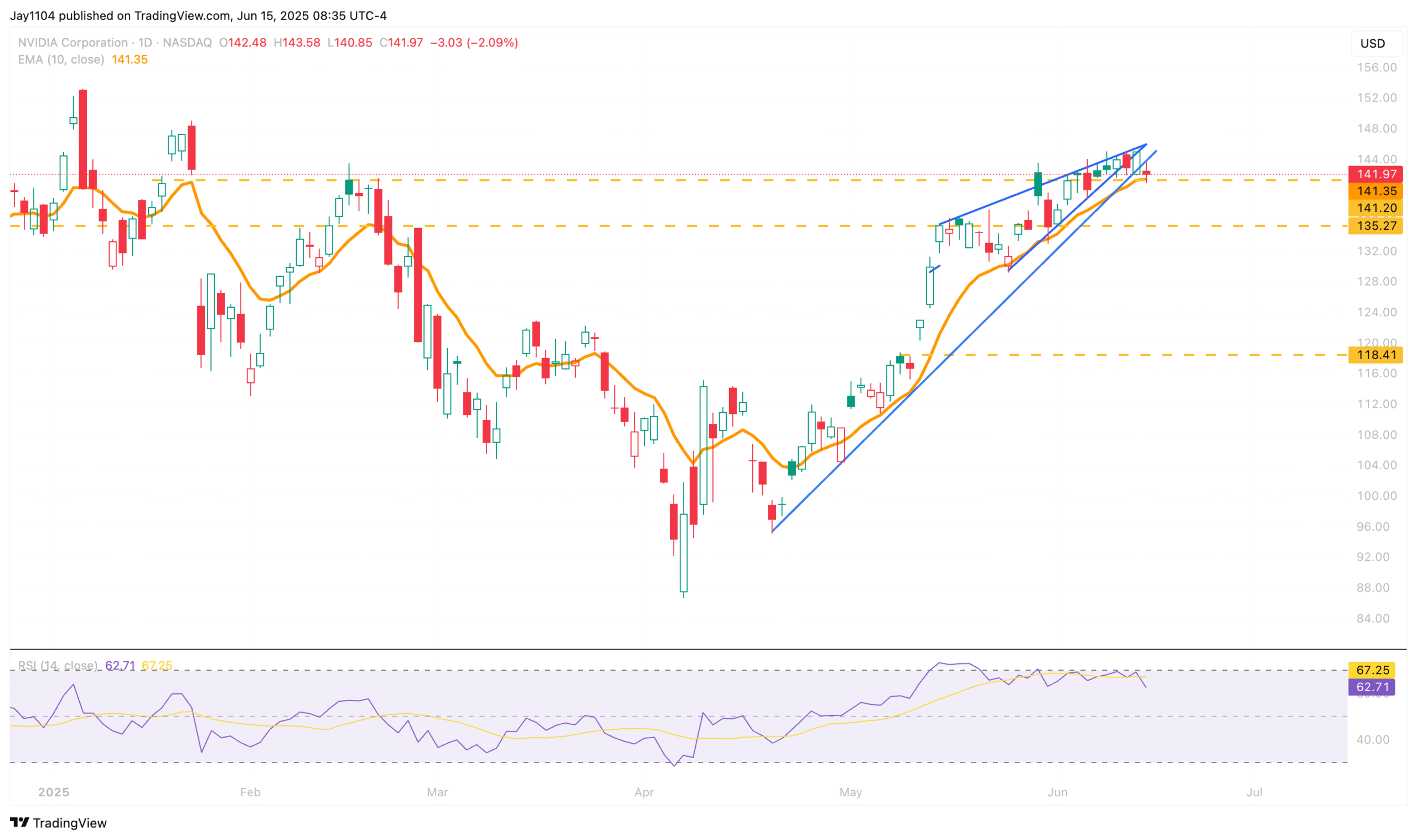 NVDA-Daily Chart