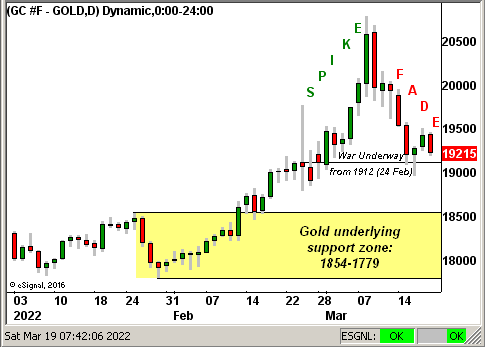 Gold Daily YTD