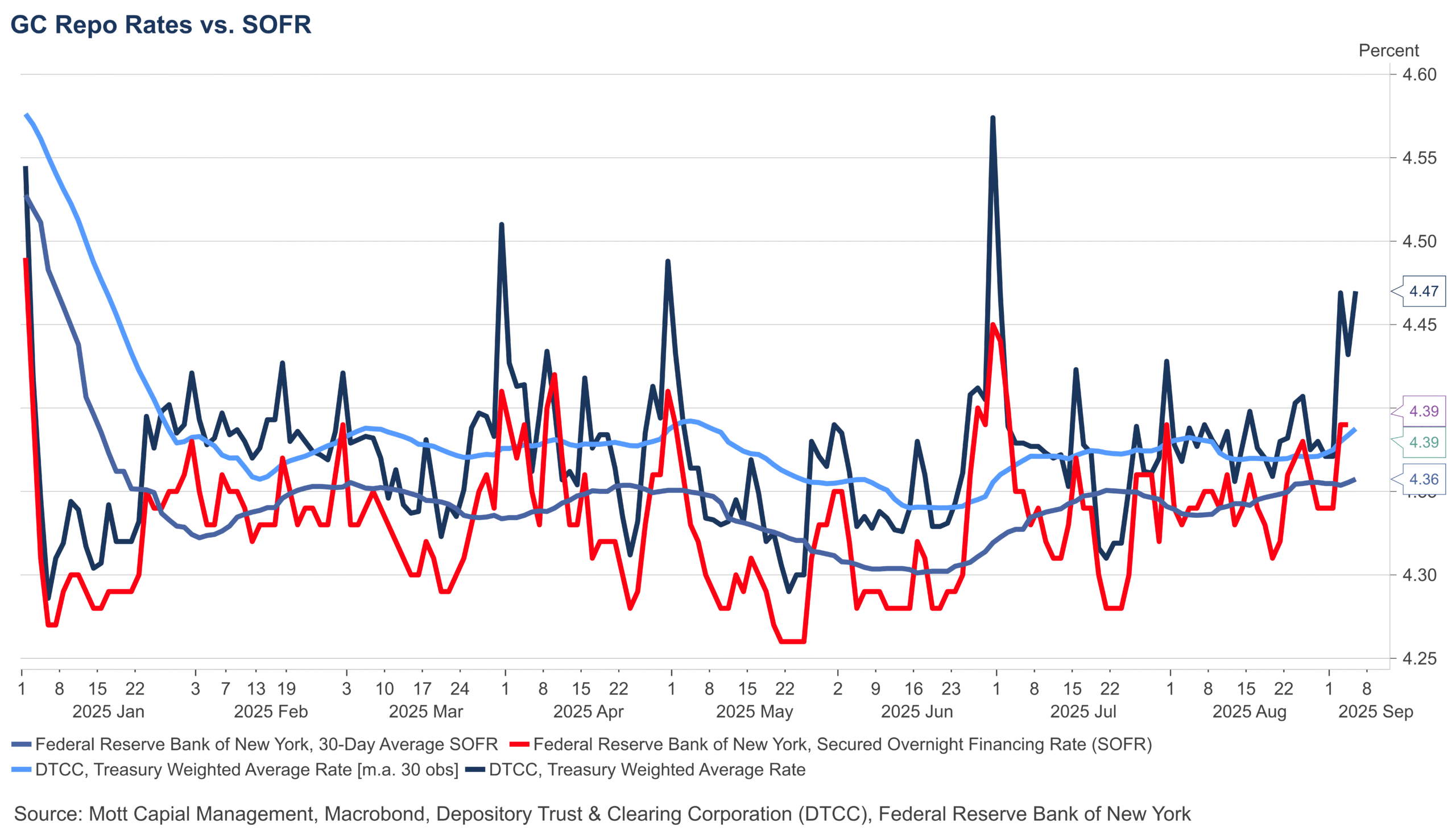 SOFR vs GC Repo Rates