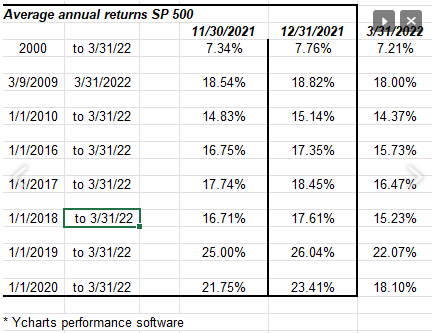 S&P 500 Average, Annual Return