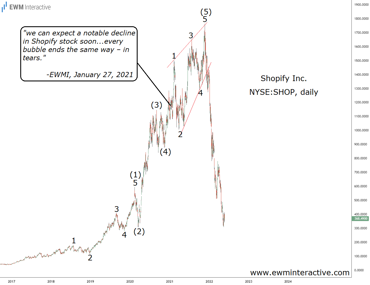 Shopify's Daily Chart