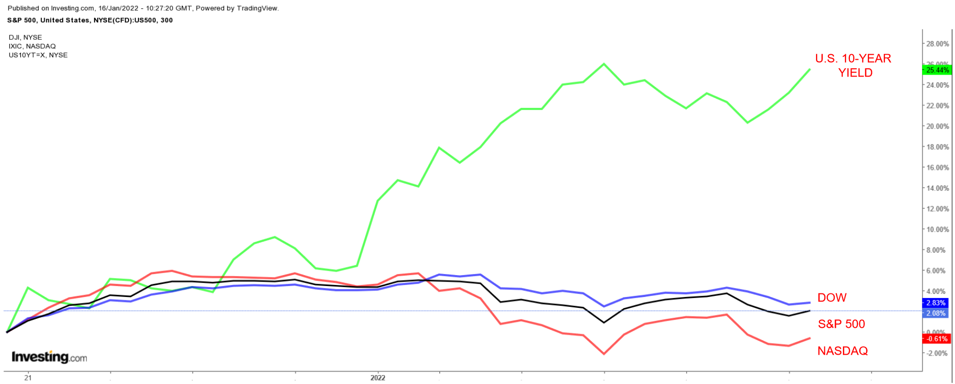 DOW, S&P 500, NASDAQ, US10Y