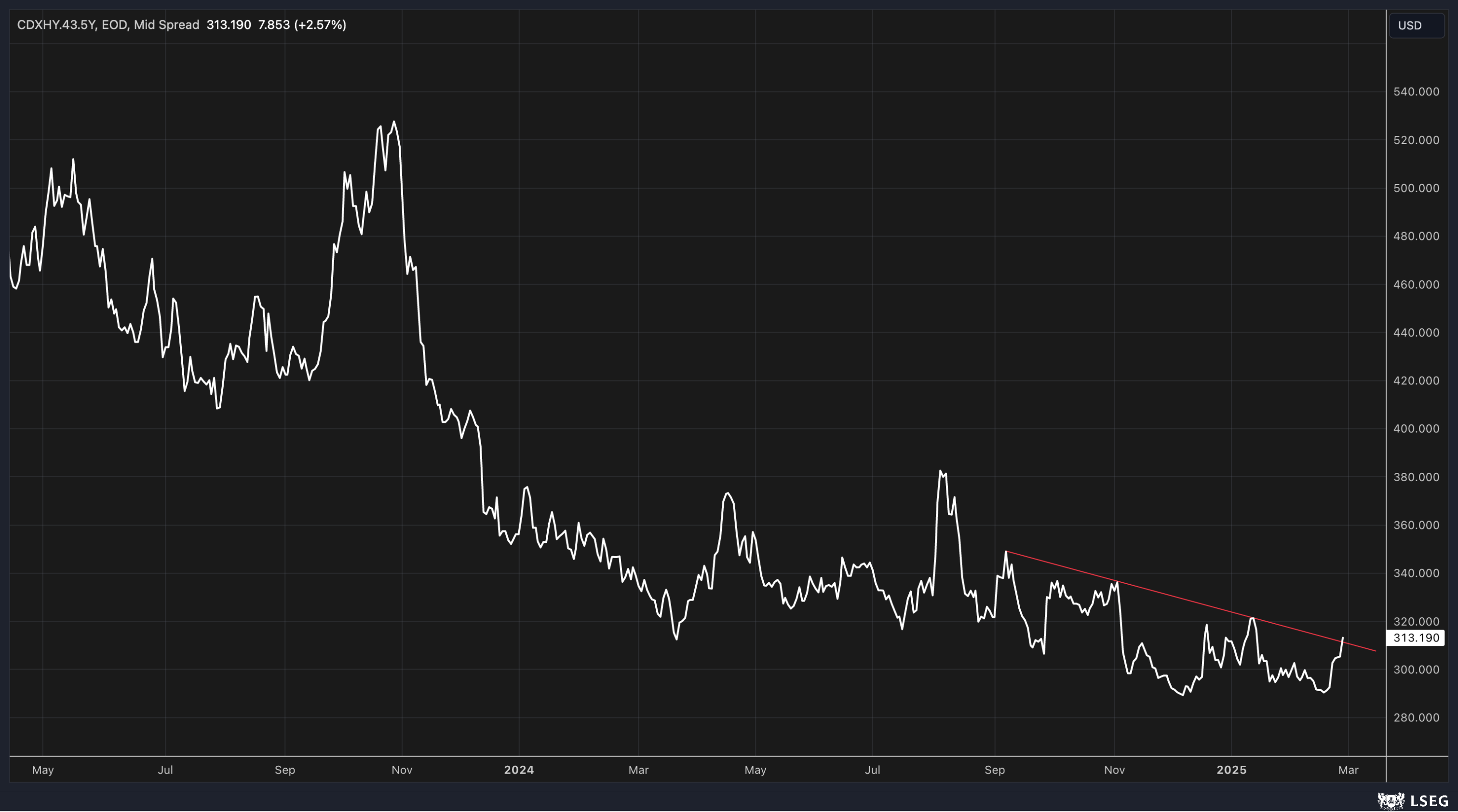 CDX High-Yield Credit Spread Index