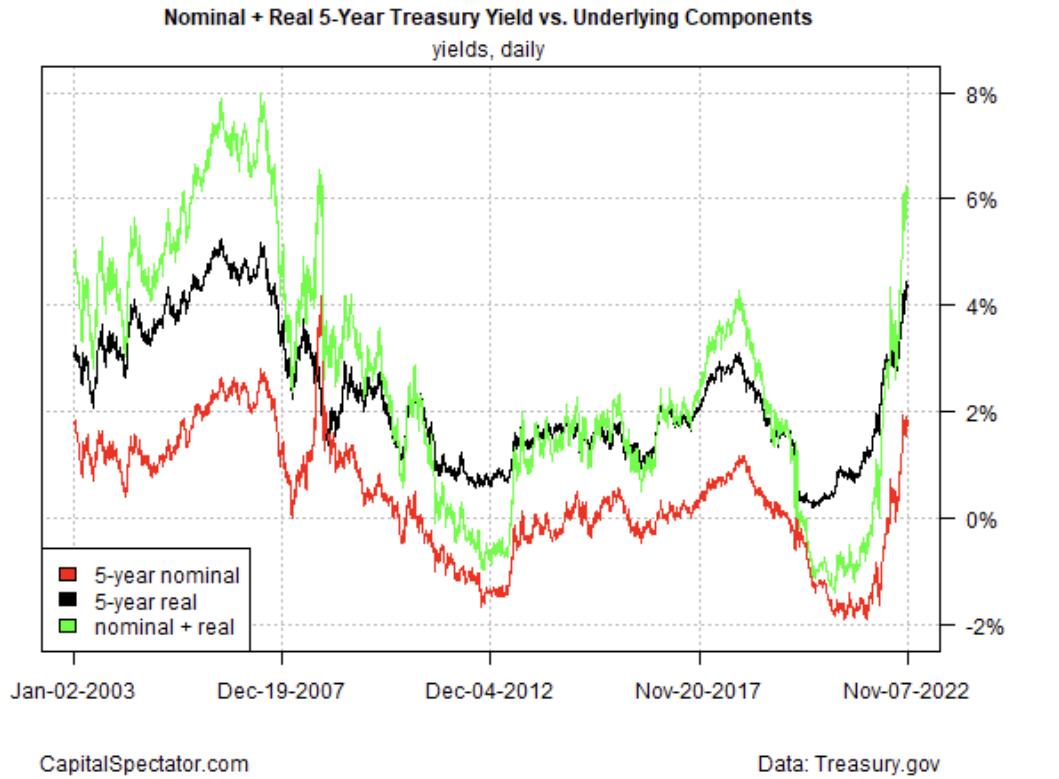Nominal + Real 5-Year Treasury Yield Vs. Underlying Components