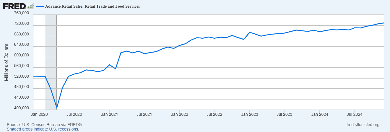 Advance Retail Sales