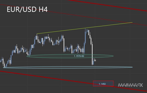 EUR/USD H4 timeframe chart. 