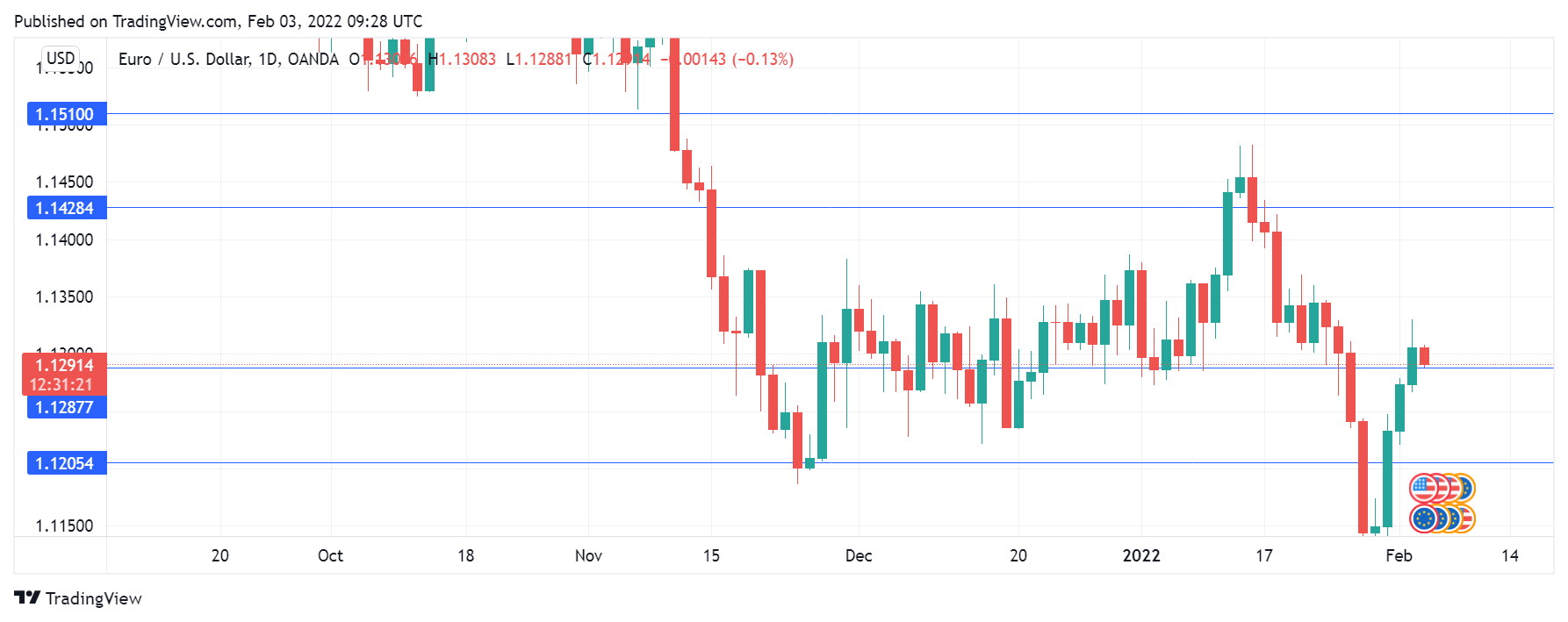 EUR/USD Daily Chart