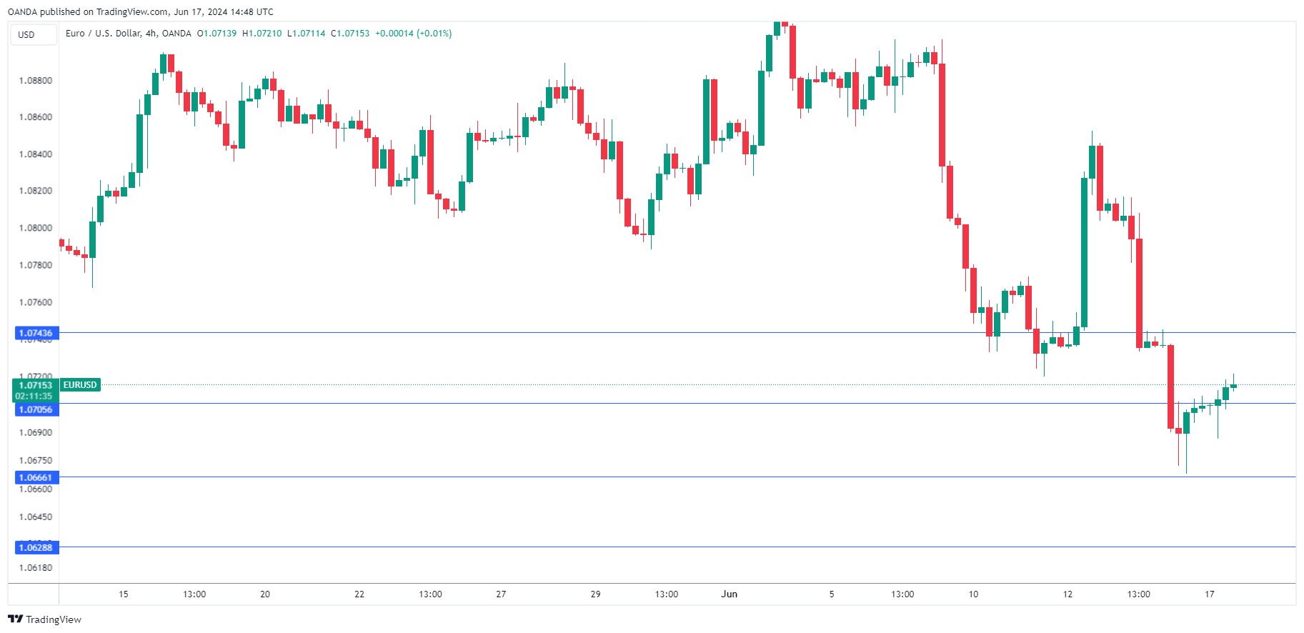 EUR/USD Daily Chart