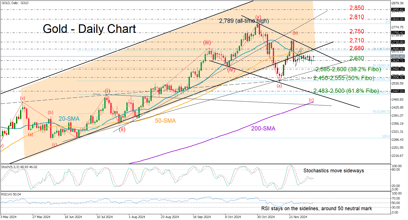 Gold-Daily Chart