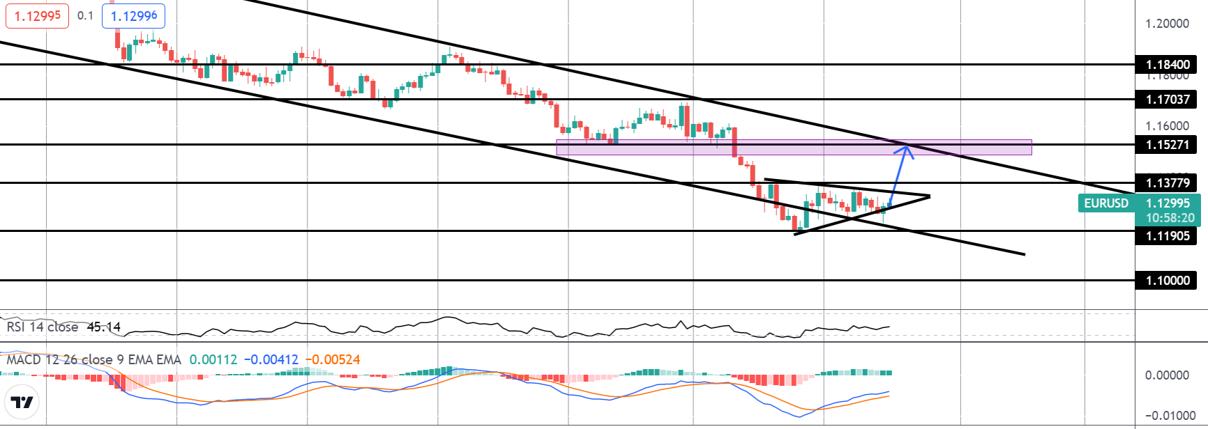 EUR/USD price chart.