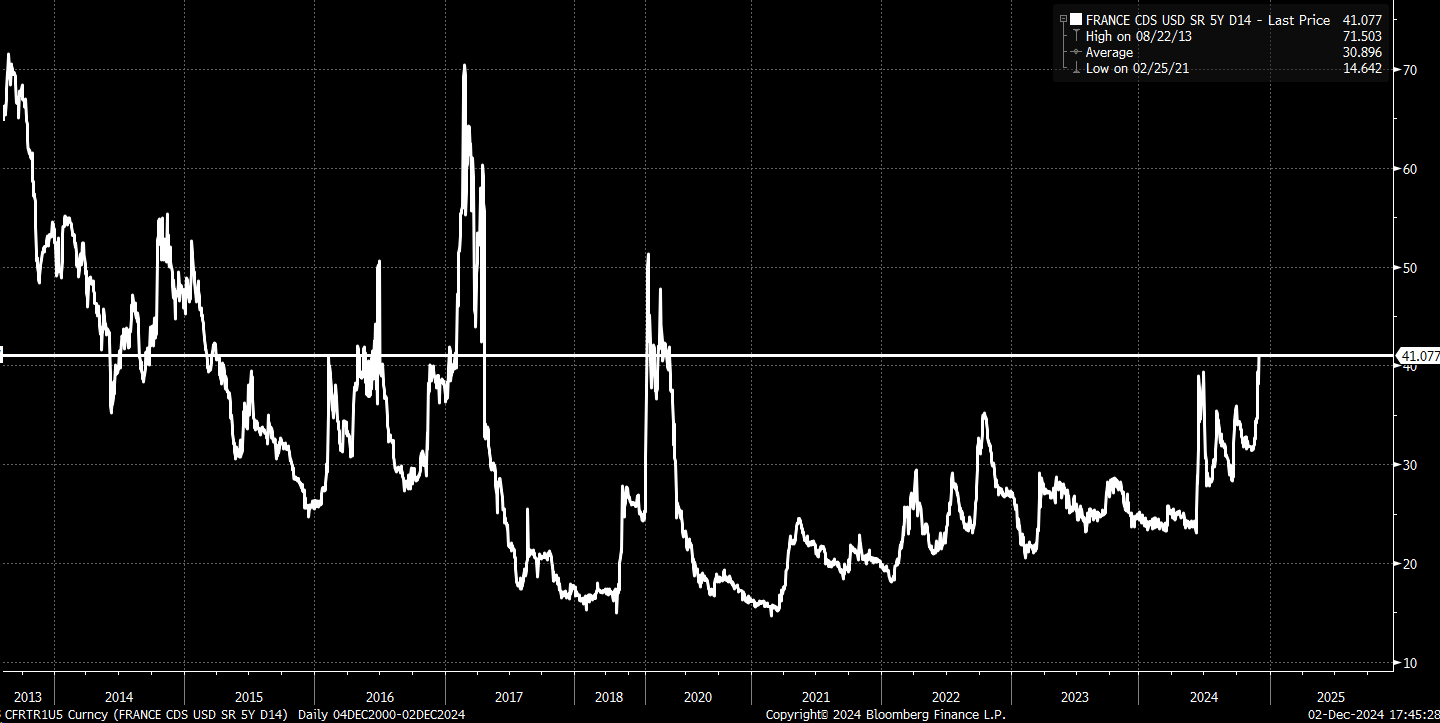 French 5-Year Credit Default Swap