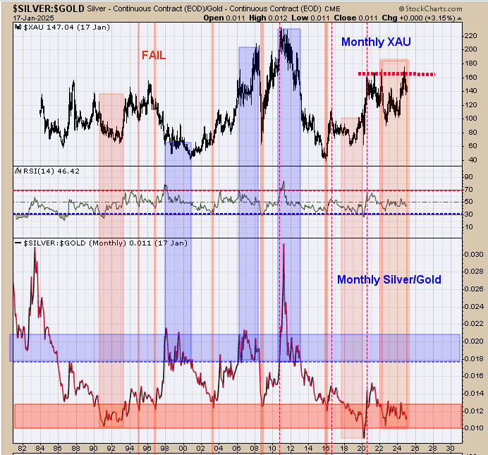 Silver/Gold Ratio-Monthly Chart