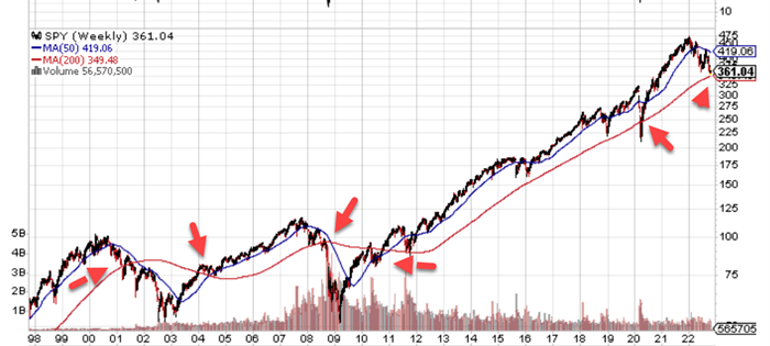 SPY Weekly Chart