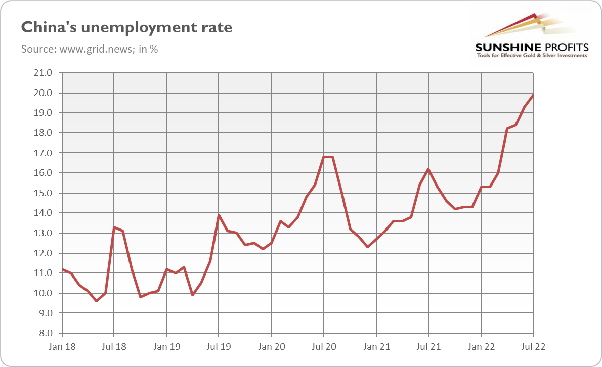 China's Unemployment Rate