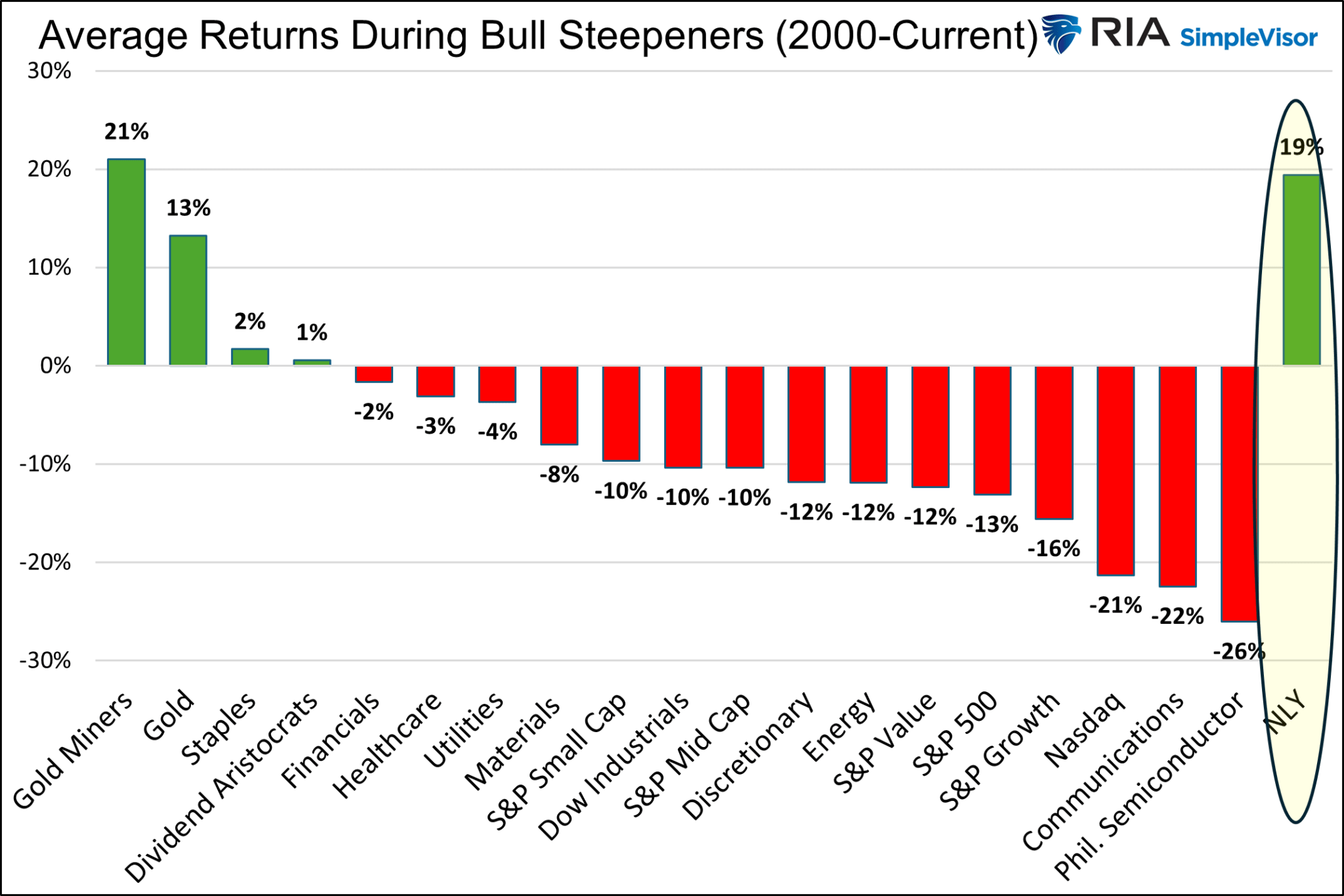 Average Returns During Bull Steepeners (2000-Current)