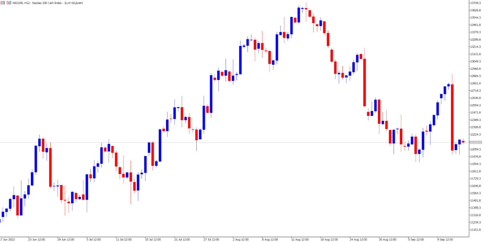 NASDAQ price chart.