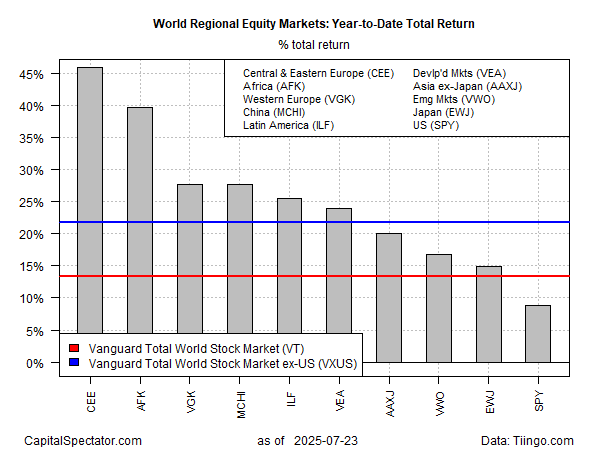 World Regional Equity Markets YTD Returns