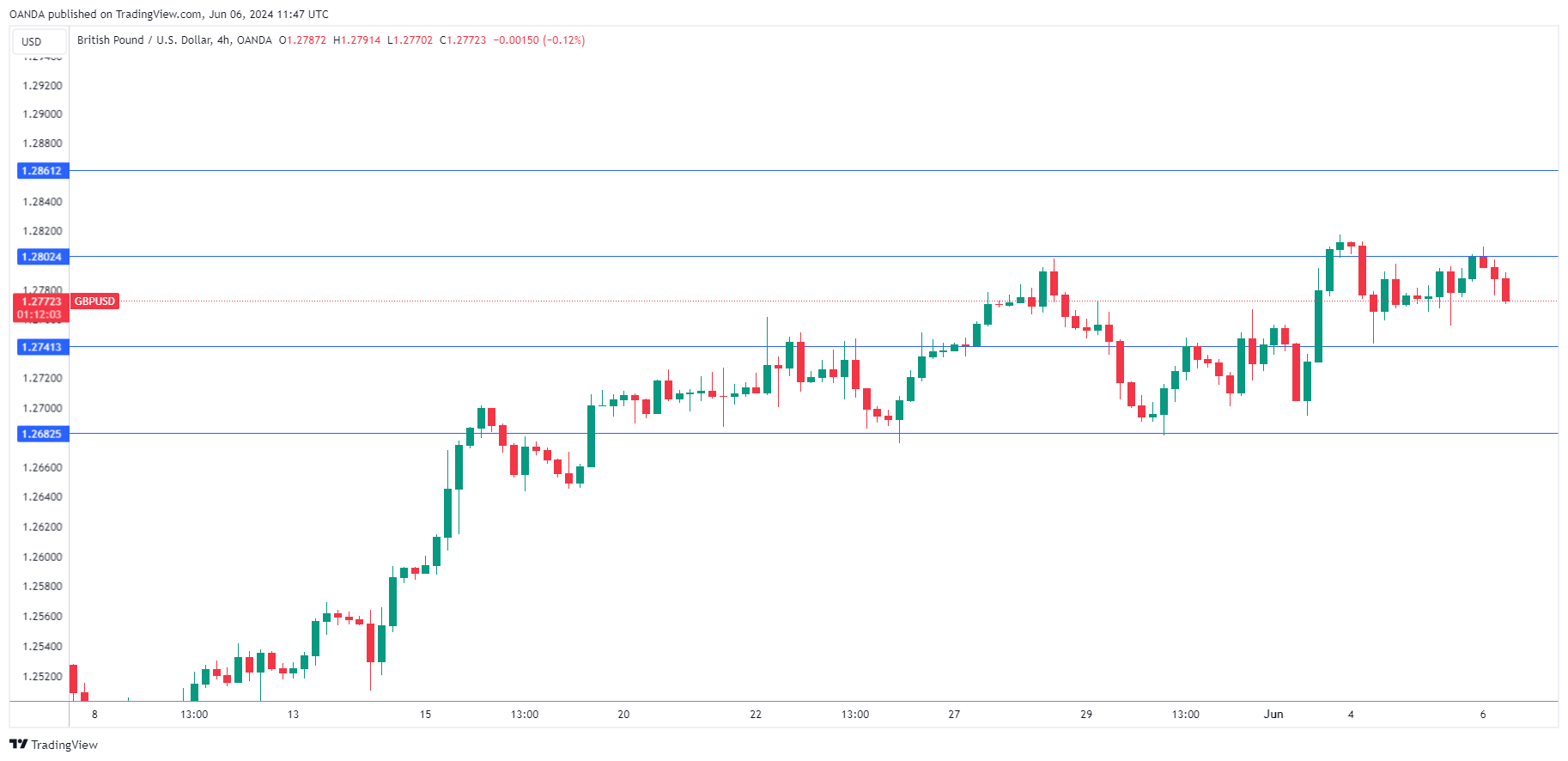 GBP/USD-4-Hour Chart