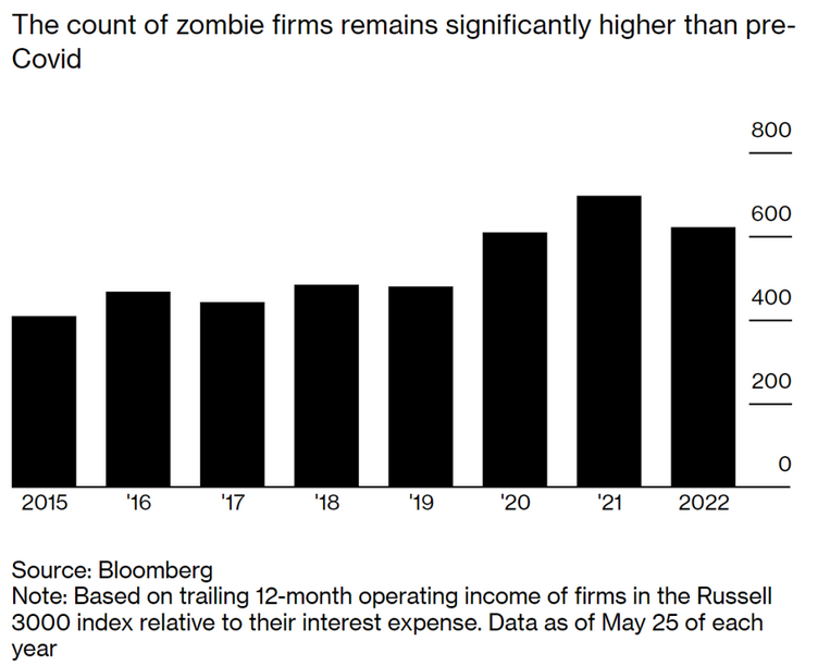 Zombie Companies