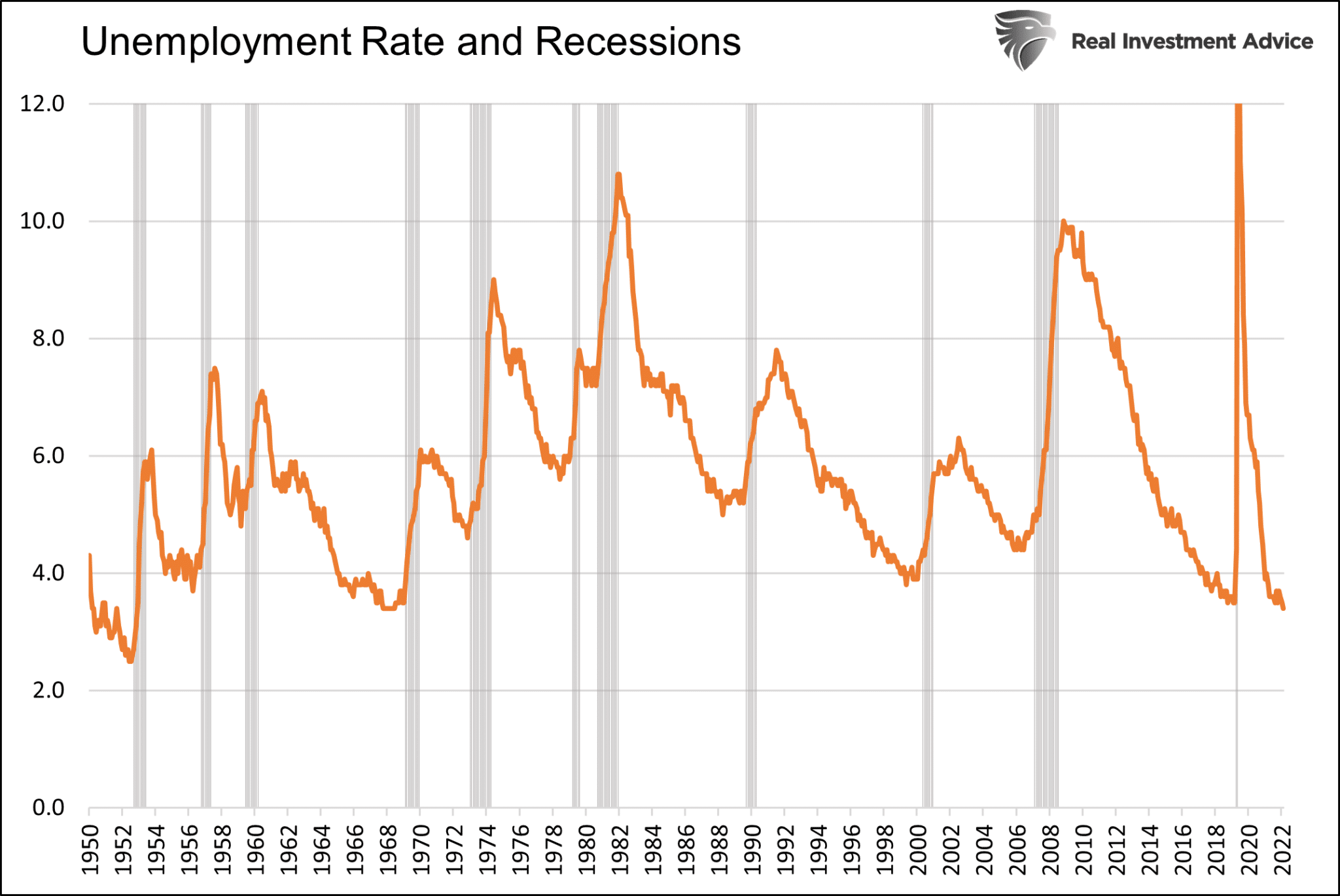 Unemplyoment Rate and Recessions