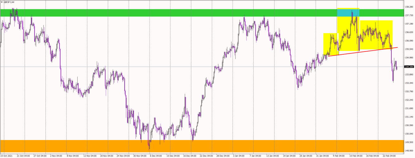 GBP/JPY 4-hour chart technical analysis.