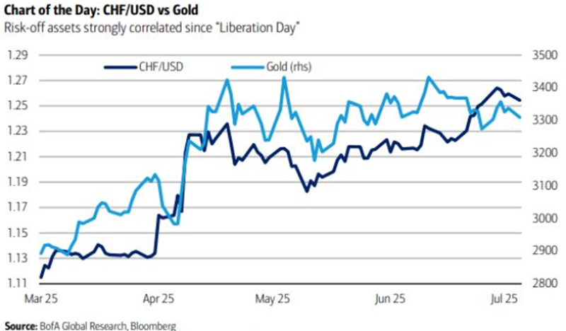 Swiss Franc vs Gold
