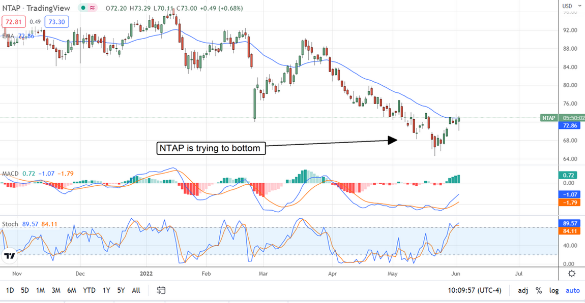 NetApp Stock Chart.