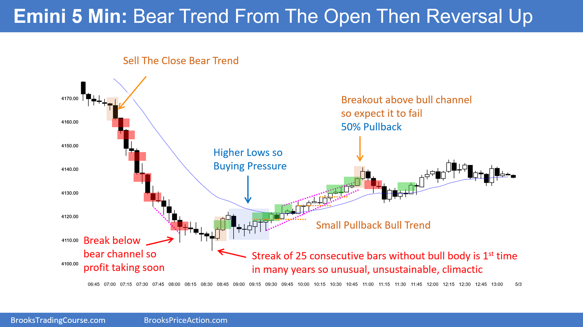 SP500-Emini-5-Min Chart