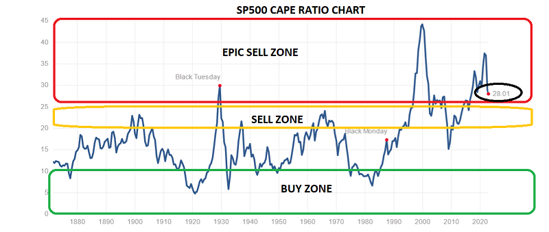 S&P 500 CAPE Ratio