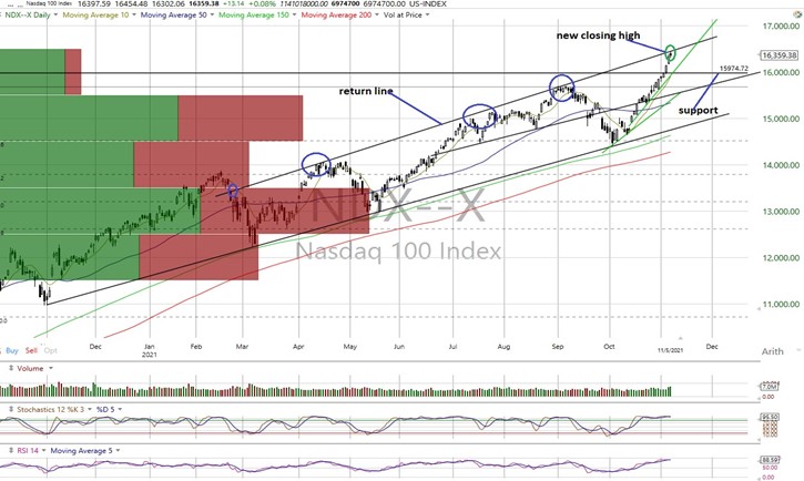 NDX Daily Chart