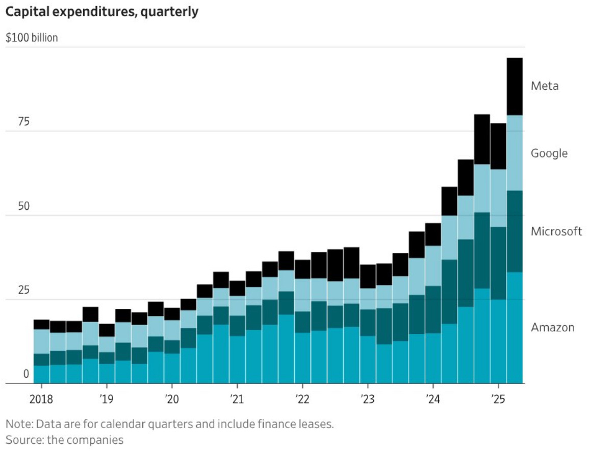CAPEX Quarterly Chart