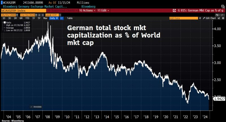 German Stock Market Cap vs World Stock Market Cap