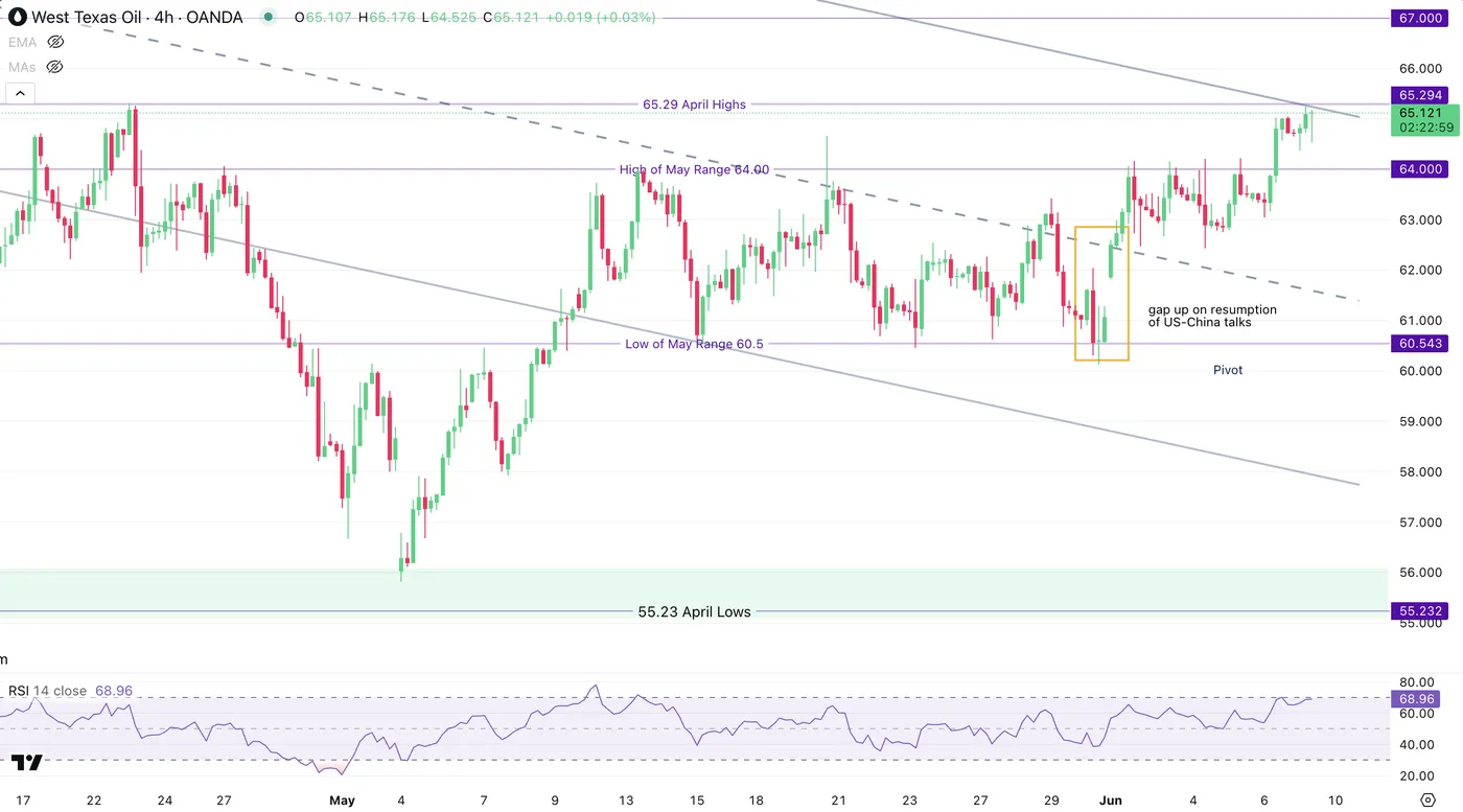 WTI Oil-4-HOUR Chart