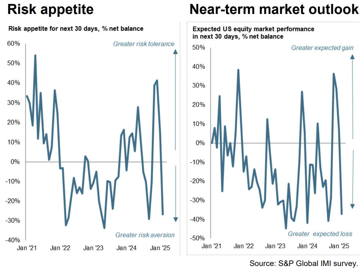 Risk Appetite vs Near Term Market Outlook