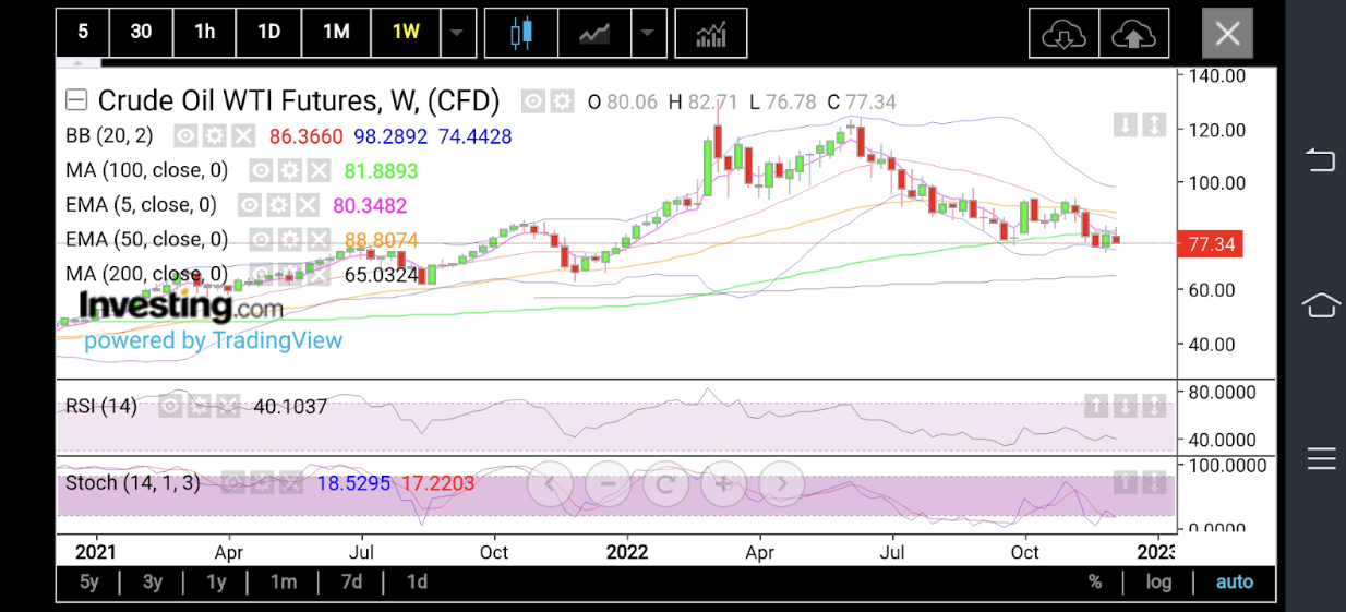 Crude Oil Futures Weekly Chart